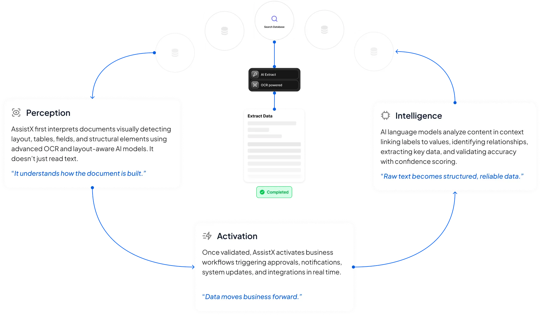 AssistX public flow showing perception, intelligence, extraction, and activation stages