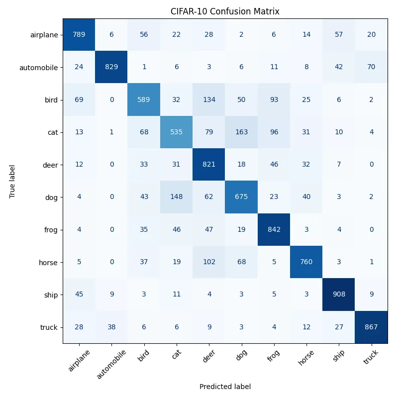 Confusion matrix from CIFAR-10 inference API