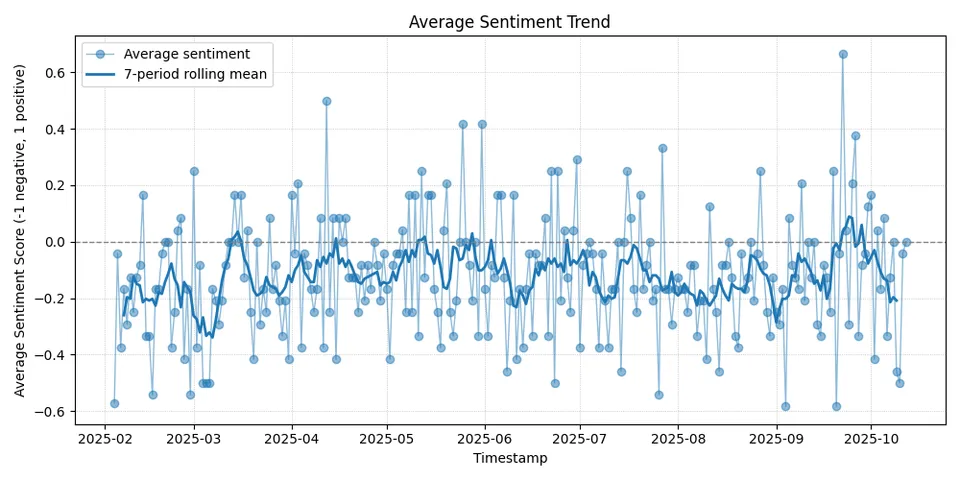Zero-shot sentiment trend visualisation