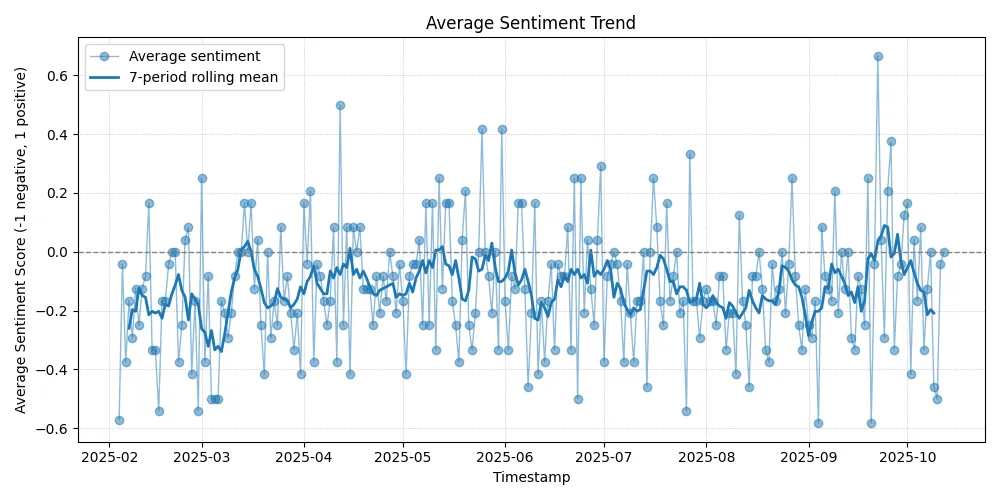 Zero-shot sentiment trend visualisation